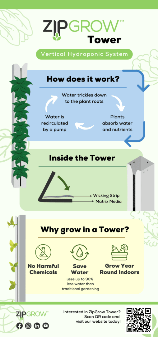 A diagram of how to grow plants in a tower.